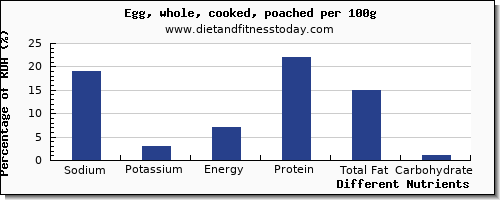 chart to show highest sodium in cooked egg per 100g